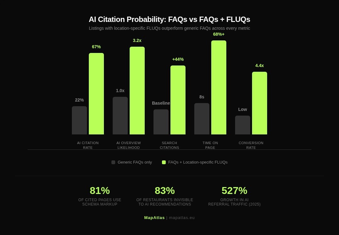 按内容类型划分的 AI 引用概率